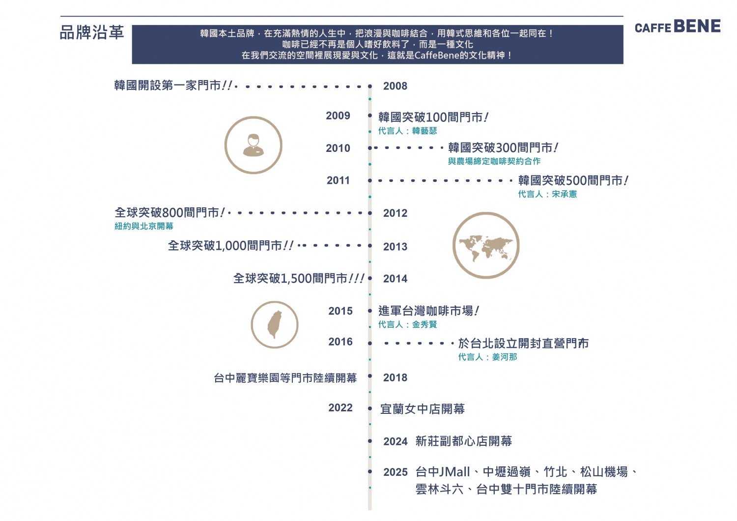 咖啡伴Caffebene 韓國咖啡連鎖 加盟優勢