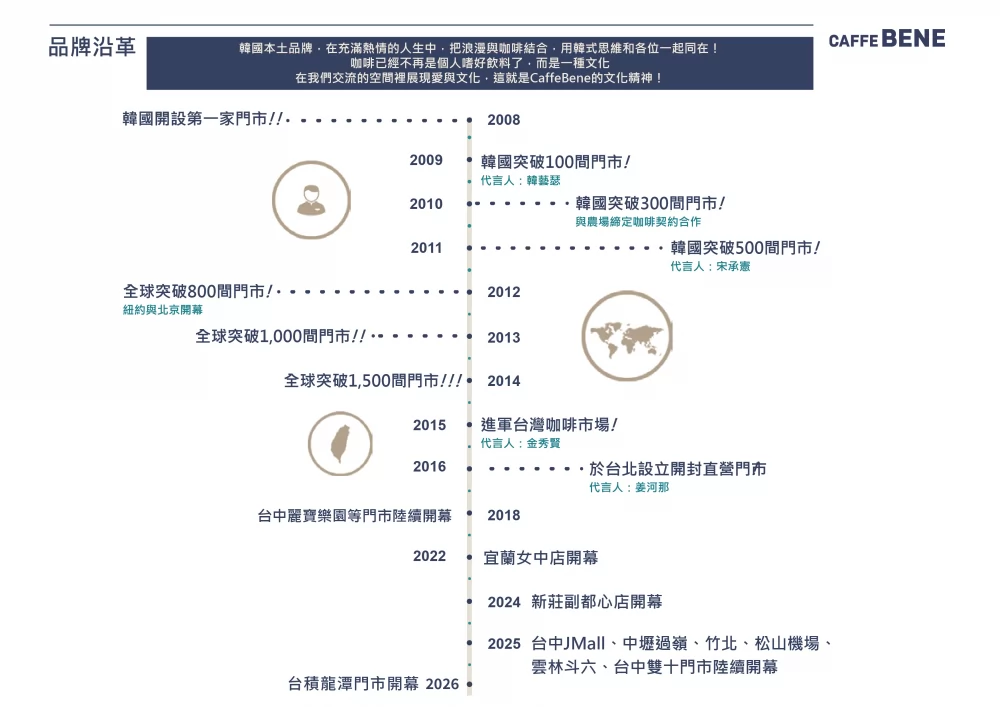 咖啡伴Caffebene 韓國咖啡連鎖 加盟優勢