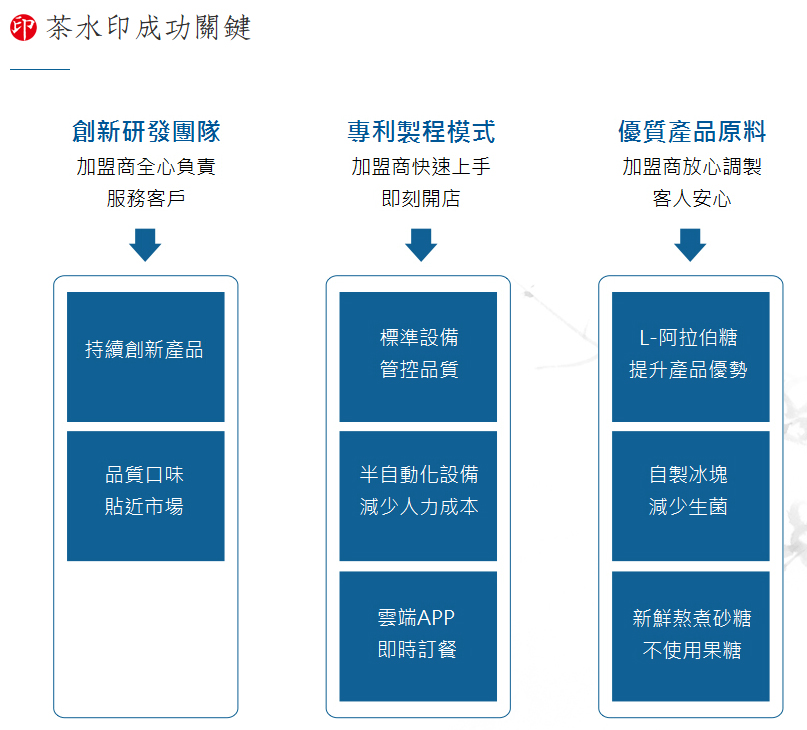 茶水印 海內外展店創業加盟招募中 加盟優勢