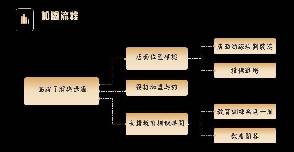 嚐仙 手工芋圓/芋泥專賣店 加盟優勢