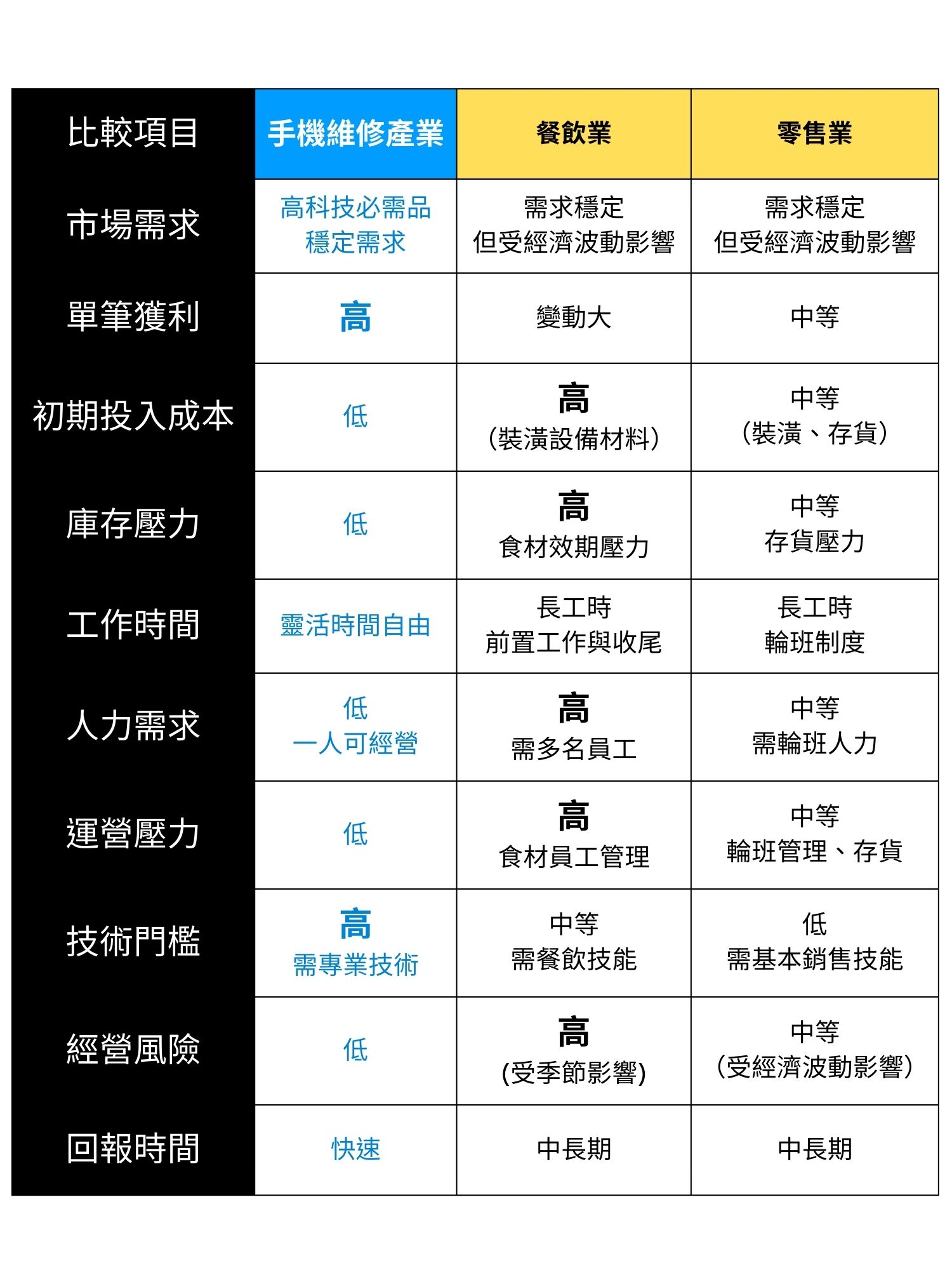 947修手機 Plus最專業的手機維修 加盟優勢