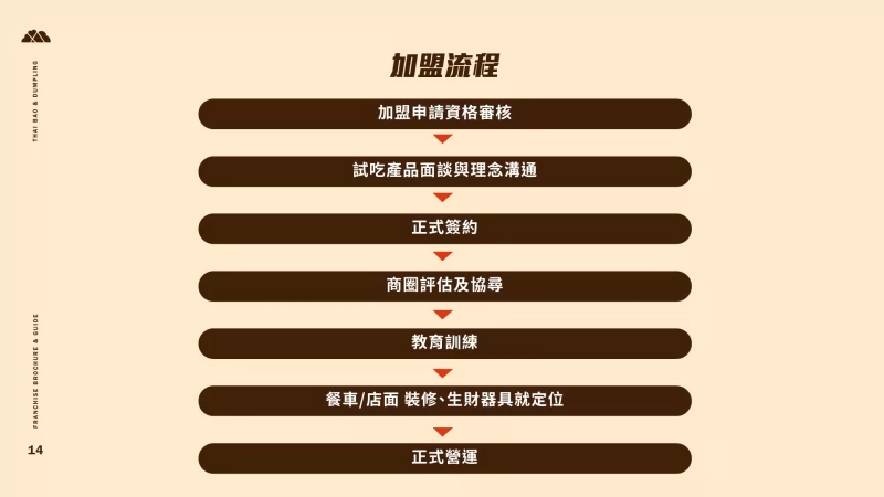 泰愛餡 泰式煎餃連鎖事業 加盟優勢