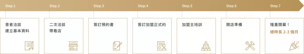 櫻花整體廚房 加盟優勢