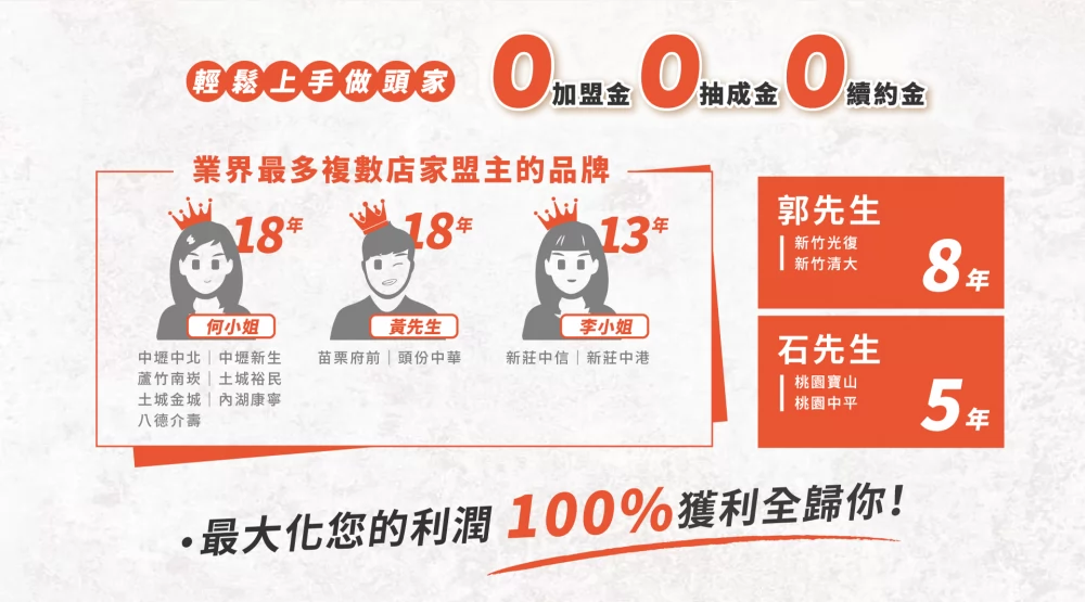 三顧茅廬 麻辣滷味連鎖加盟領導品牌 加盟優勢