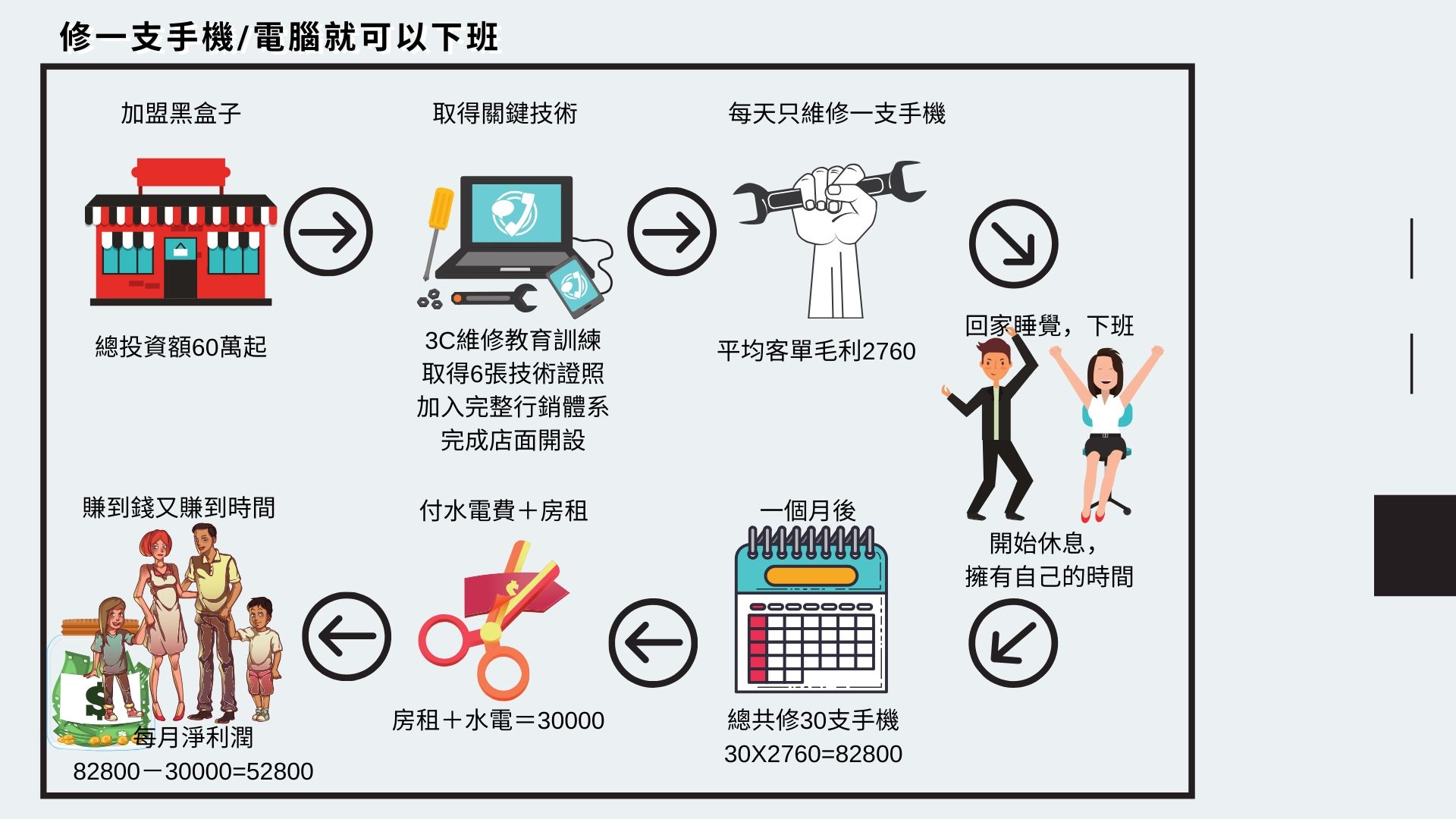 黑盒子手機維修 BLACK BOX 加盟優勢