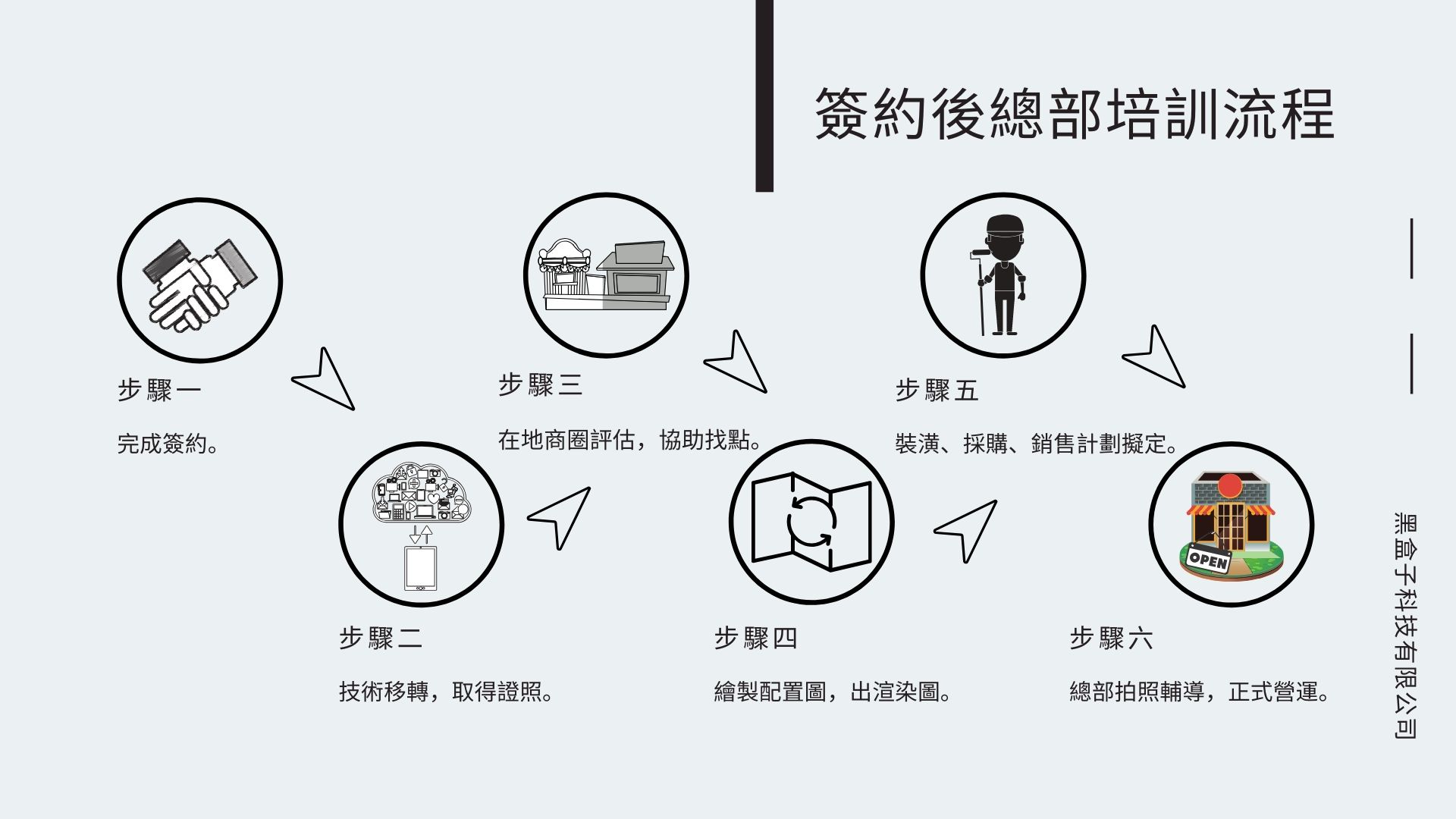 黑盒子手機維修 BLACK BOX 加盟優勢