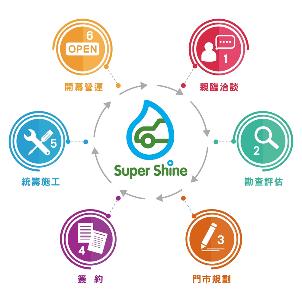特麗雲端自助洗車 Super Shine 加盟優勢