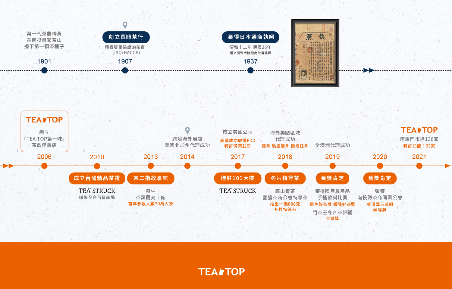 TEA TOP第一味 加盟優勢