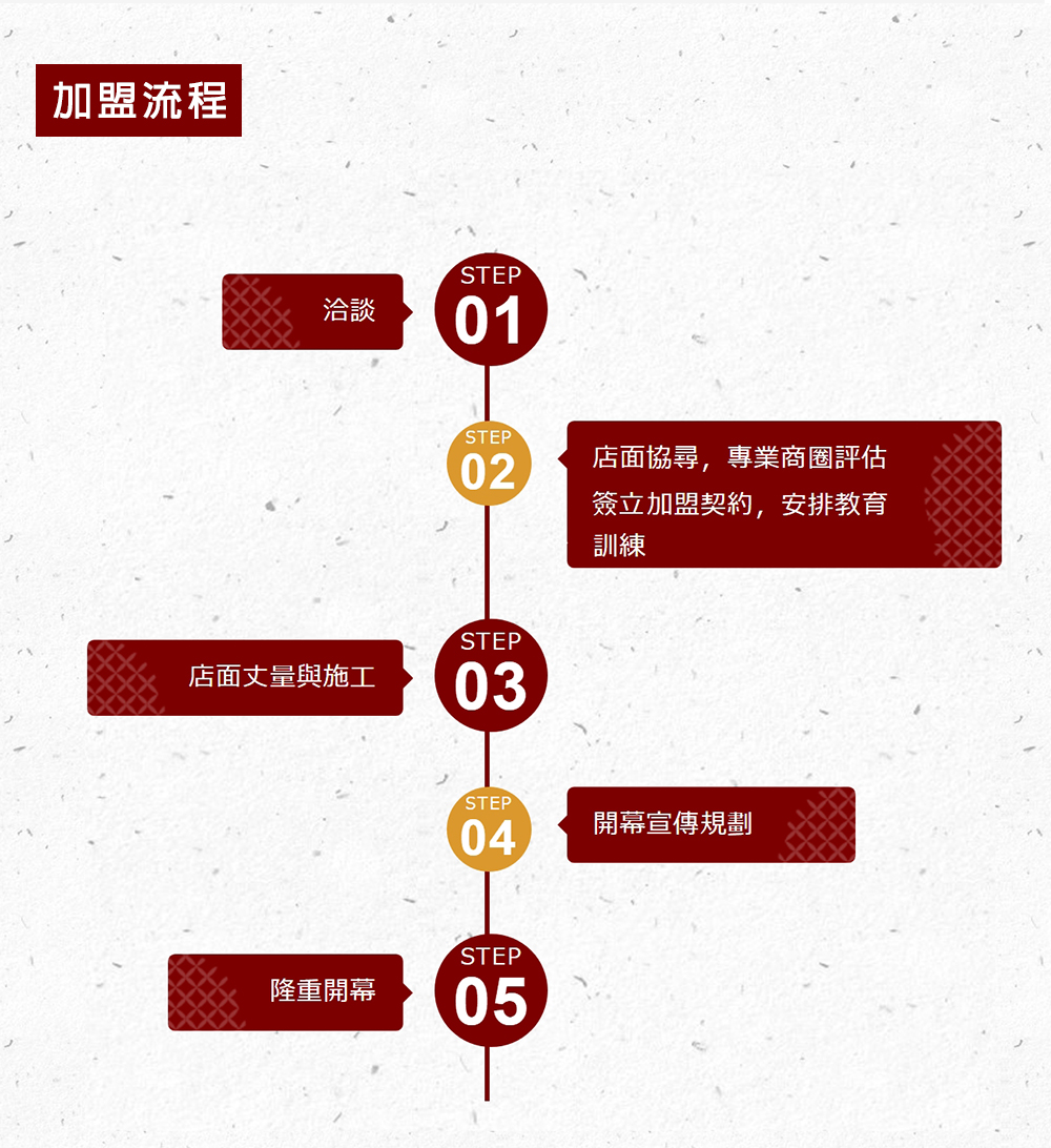 石一籠湯包 加盟優勢