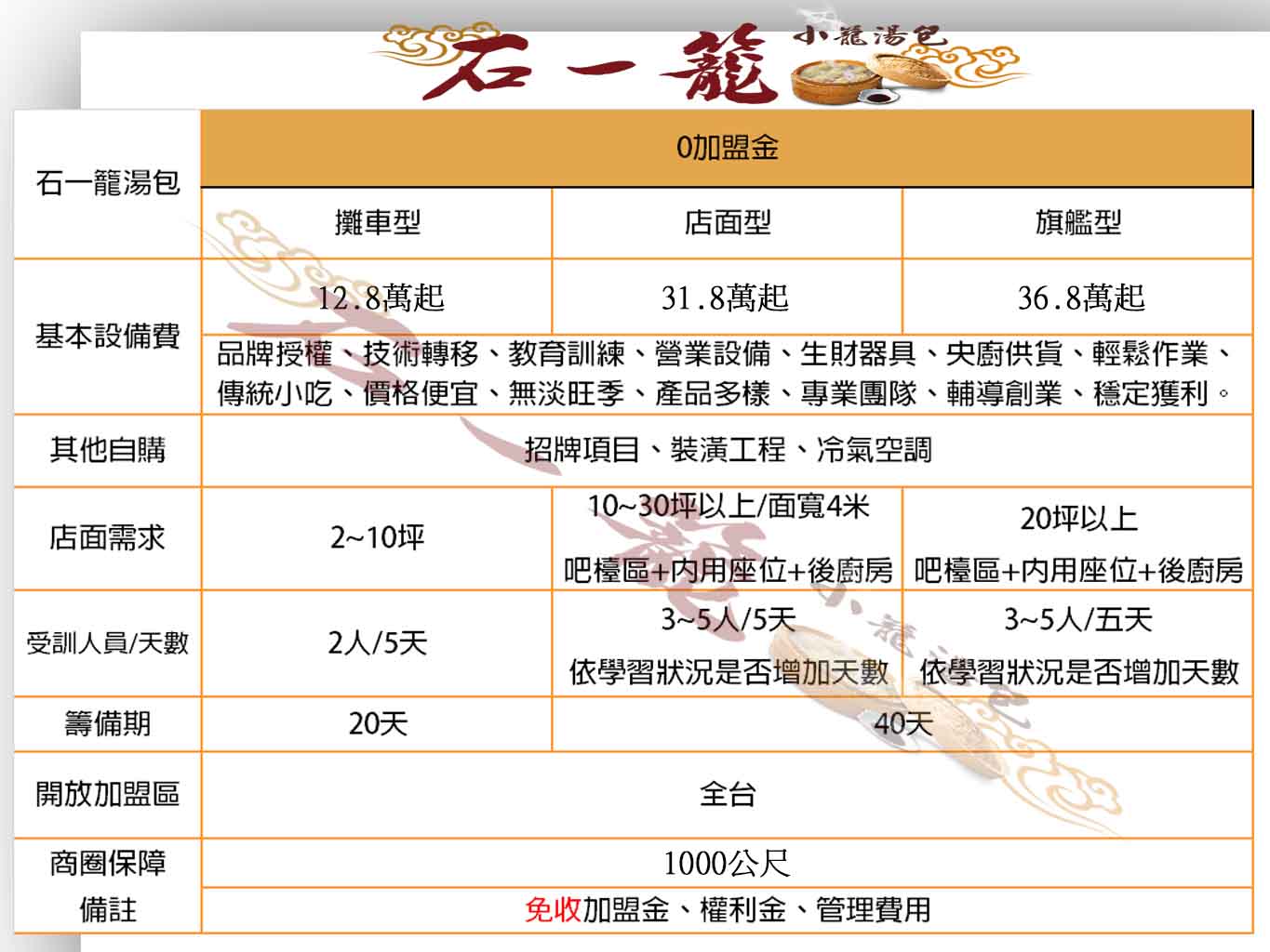 石一籠湯包 加盟優勢