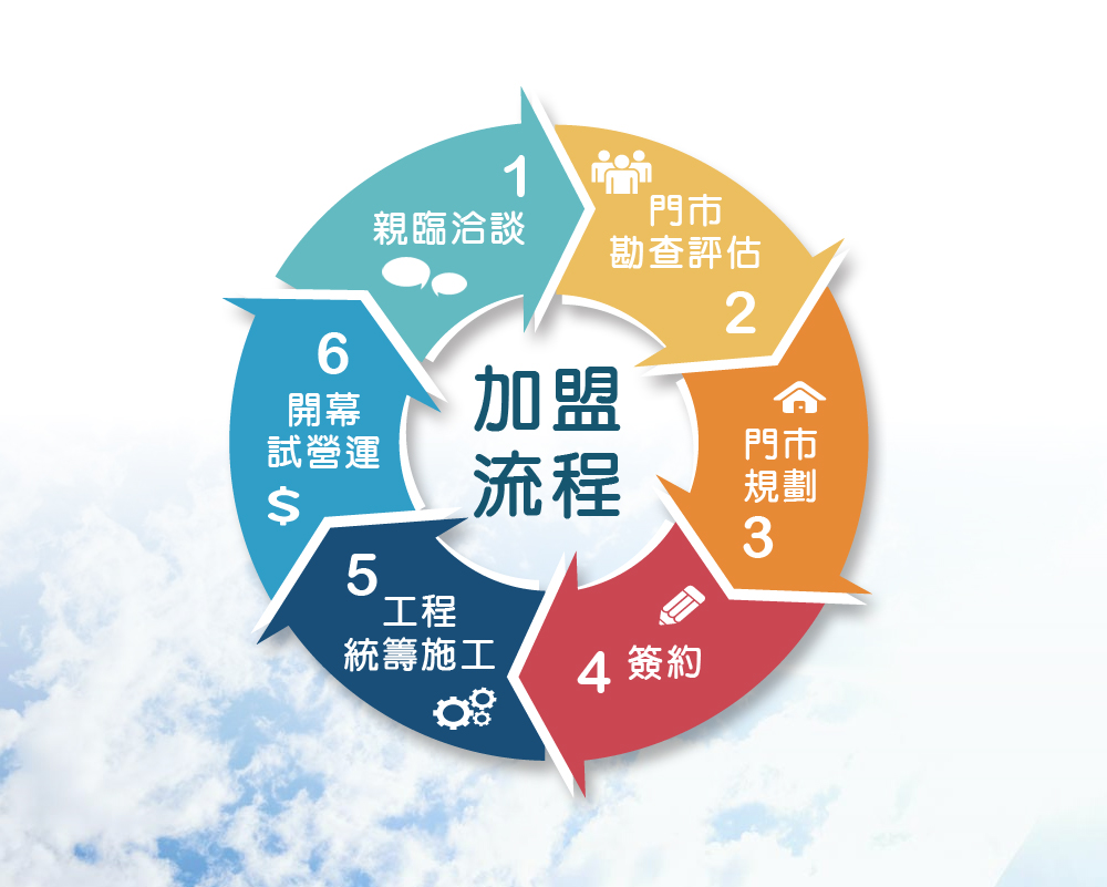 洗思特 自助洗衣加盟 加盟優勢