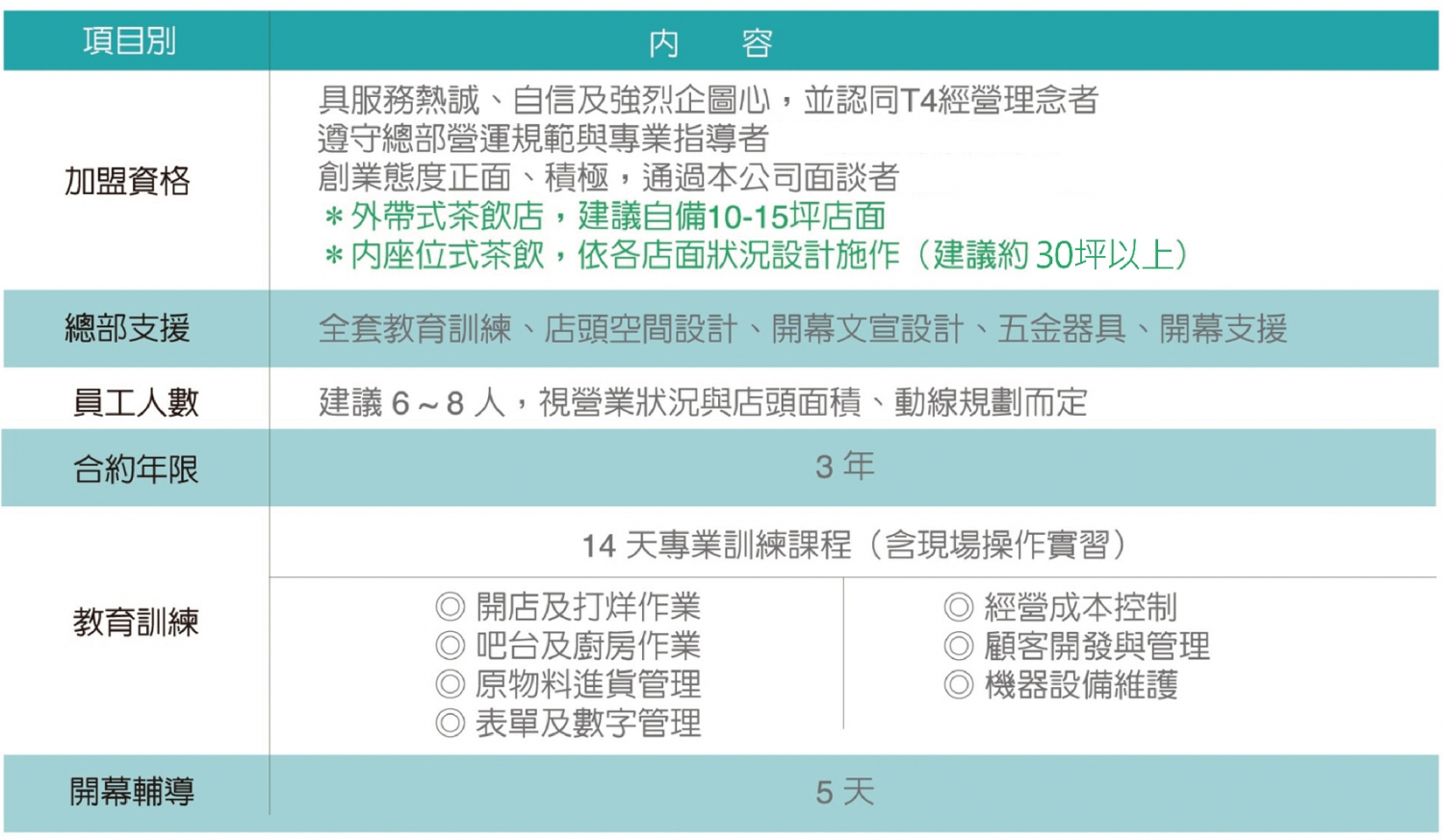 T4清茶達人 加盟優勢