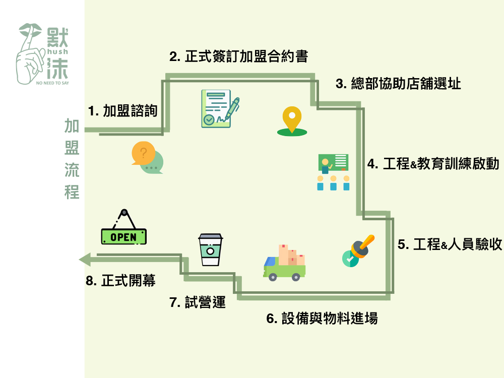 默沫 手作飲品 加盟優勢