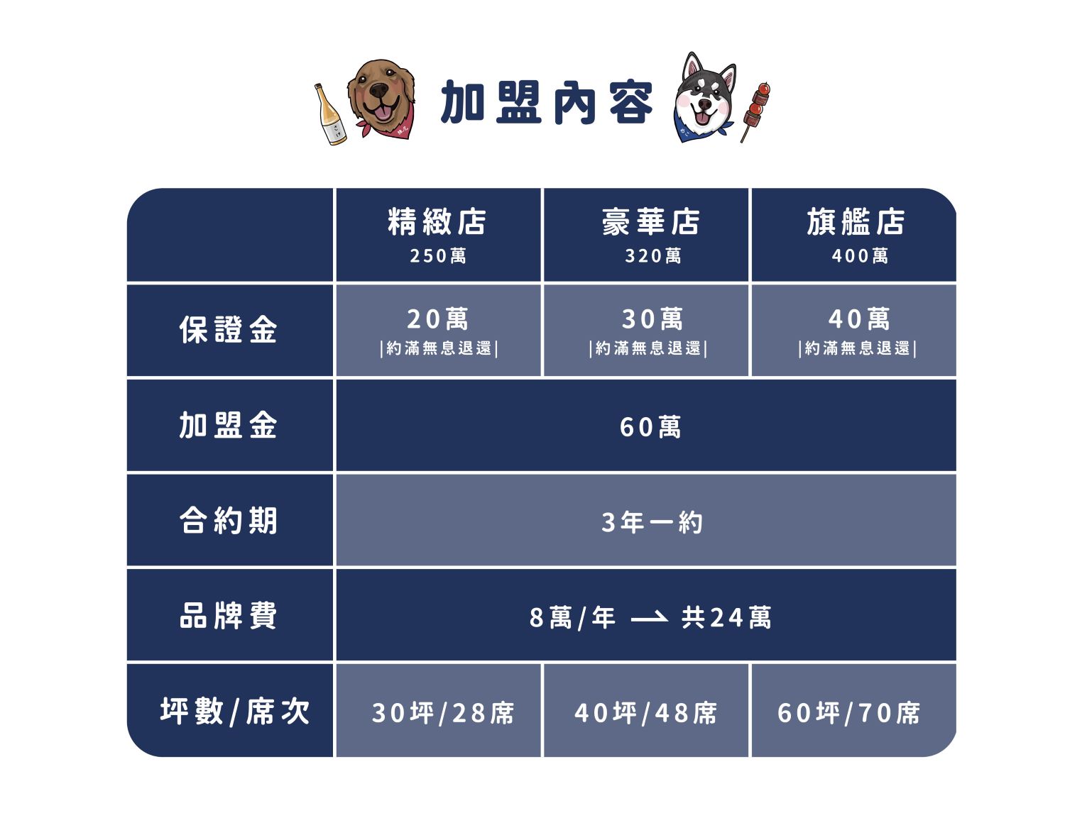 容燒居酒屋 加盟優勢