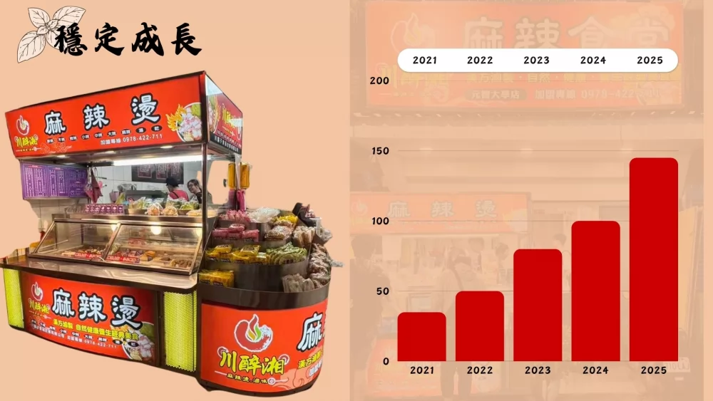 川醉湘 麻辣燙滷味 加盟優勢
