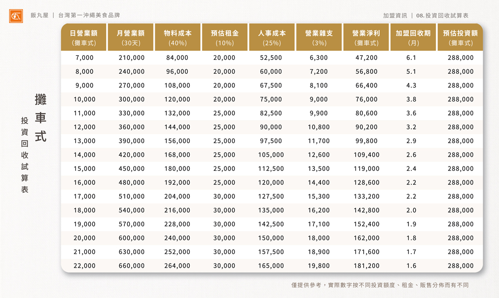 飯丸屋 沖繩飯糰 加盟優勢