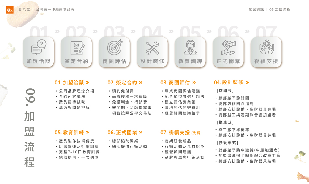 飯丸屋 沖繩飯糰 加盟優勢