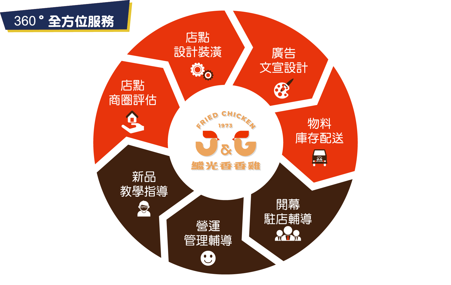 繼光香香雞 加盟優勢