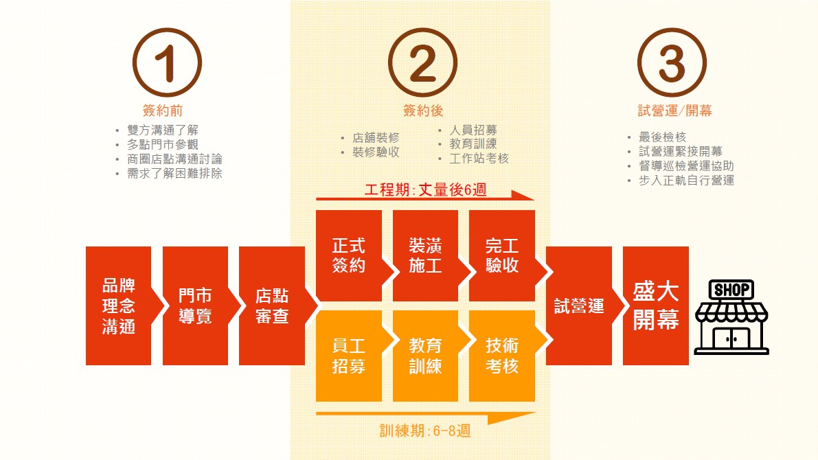 繼光香香雞 加盟優勢