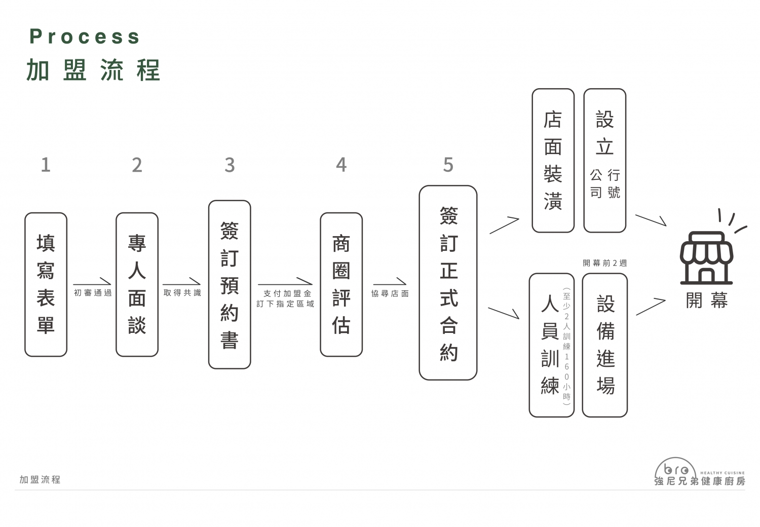 Johnny Bro 強尼兄弟健康廚房 加盟優勢