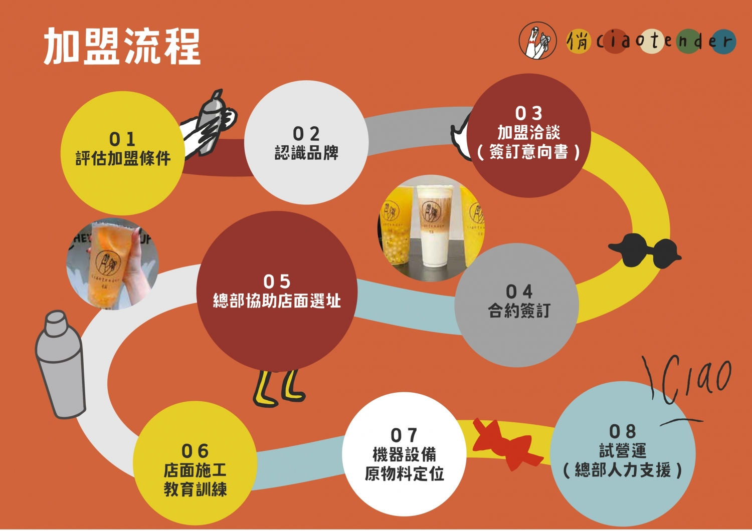 俏Ciao 加盟優勢