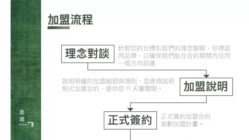 楽坡Bonbox |舒肥健康餐盒 加盟優勢