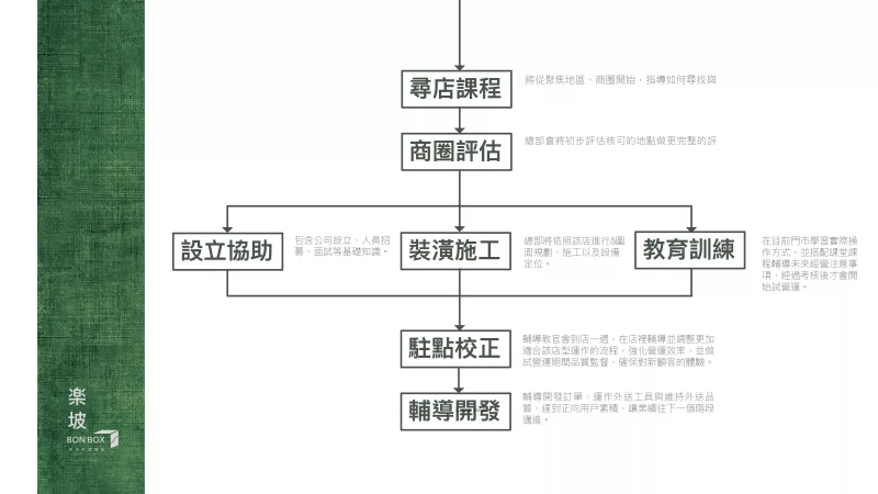 楽坡Bonbox |舒肥健康餐盒 加盟優勢