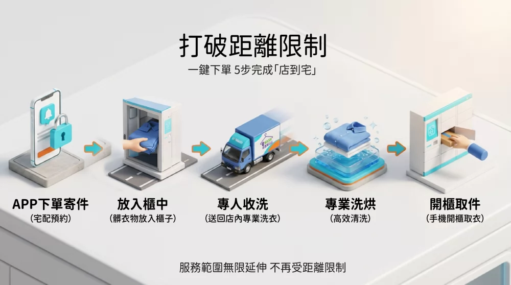 速喜樂 洗衣科技開發股份有限公司 加盟優勢