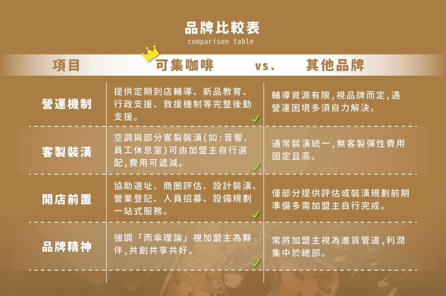 Cozy coffee可集咖啡 加盟優勢