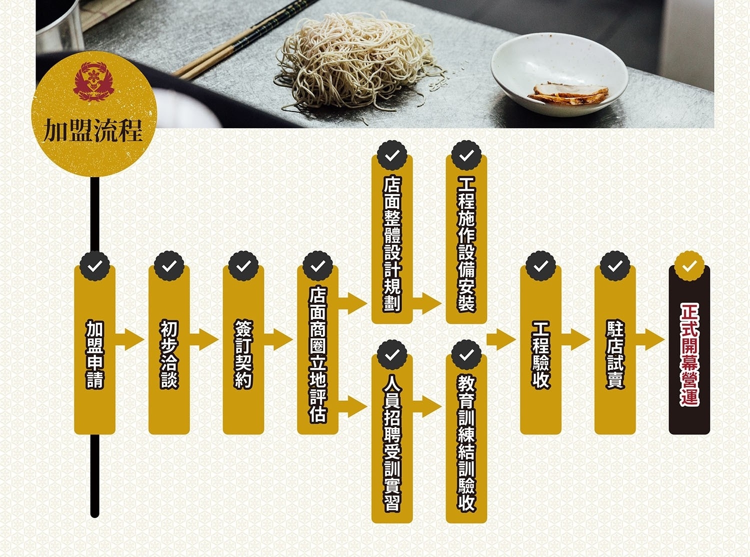 男子漢 拉麵食堂 加盟優勢