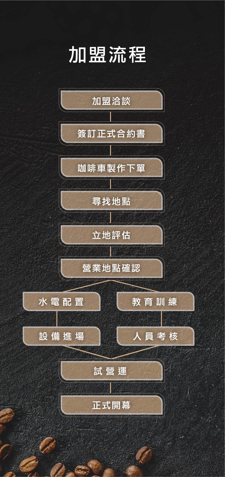 季洋咖啡 加盟優勢