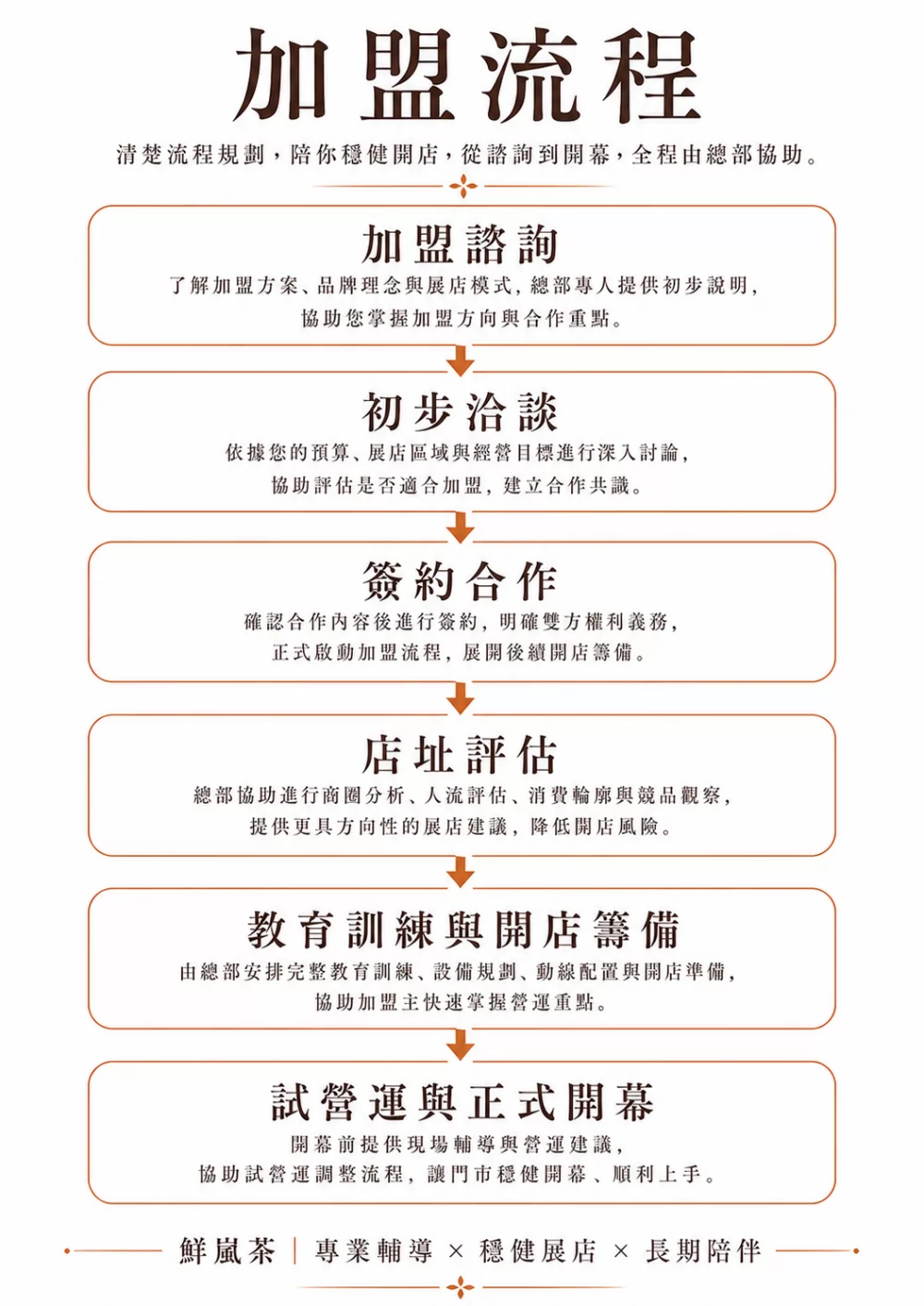 鮮嵐茶品牌總部 加盟優勢