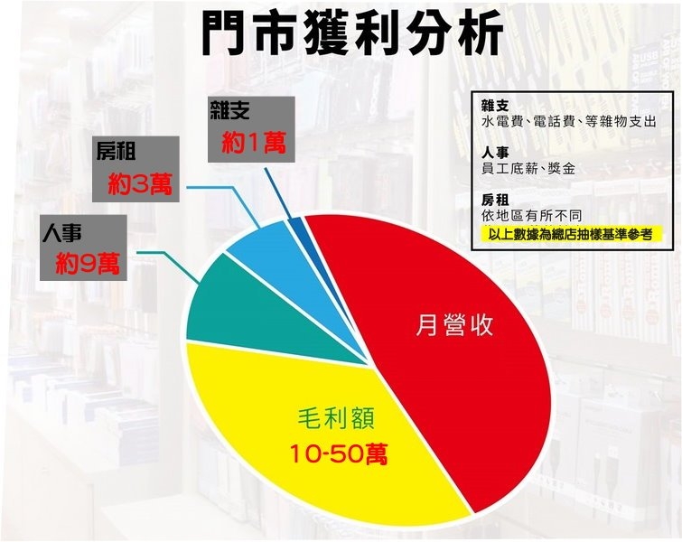摩曼星創通訊維修中心 加盟優勢