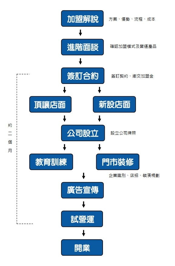 摩曼星創通訊維修中心 加盟優勢