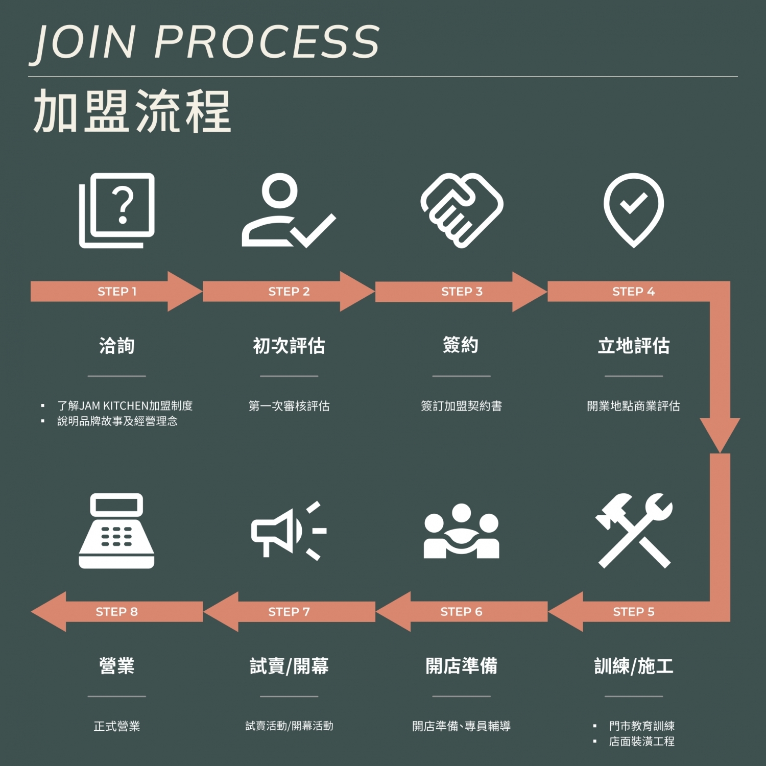 JAM KITCHEN 加盟優勢