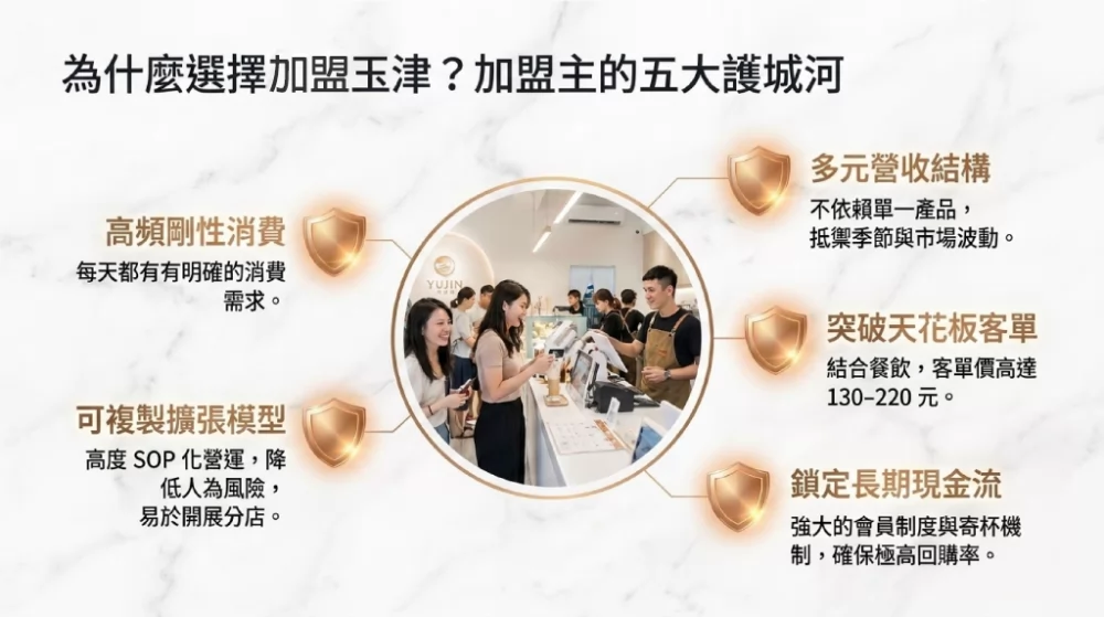 玉津咖啡 | 生椰拿鐵 新式茶飲 加盟優勢