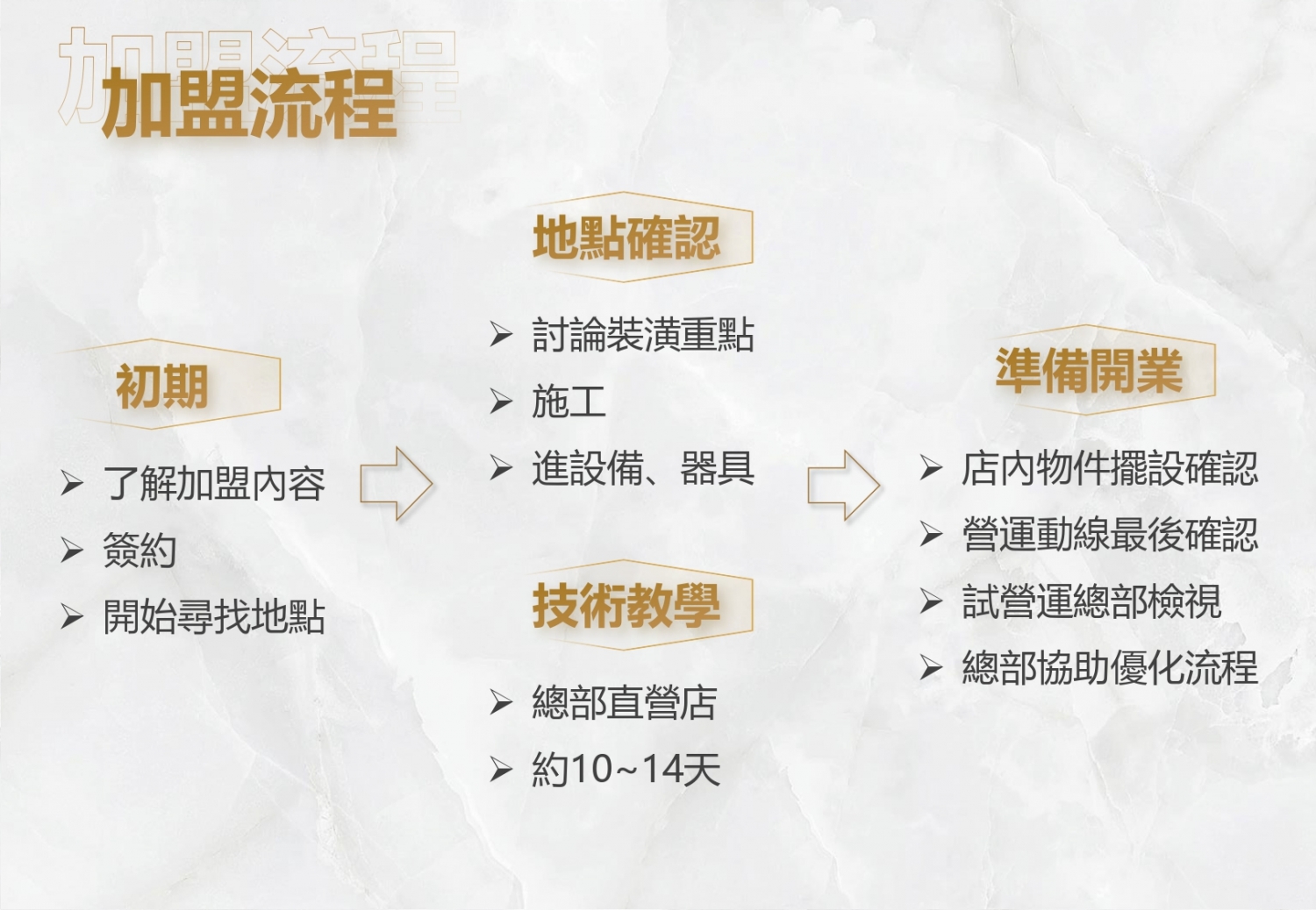 鴨香煲 (鴨血豆腐專賣) 加盟優勢