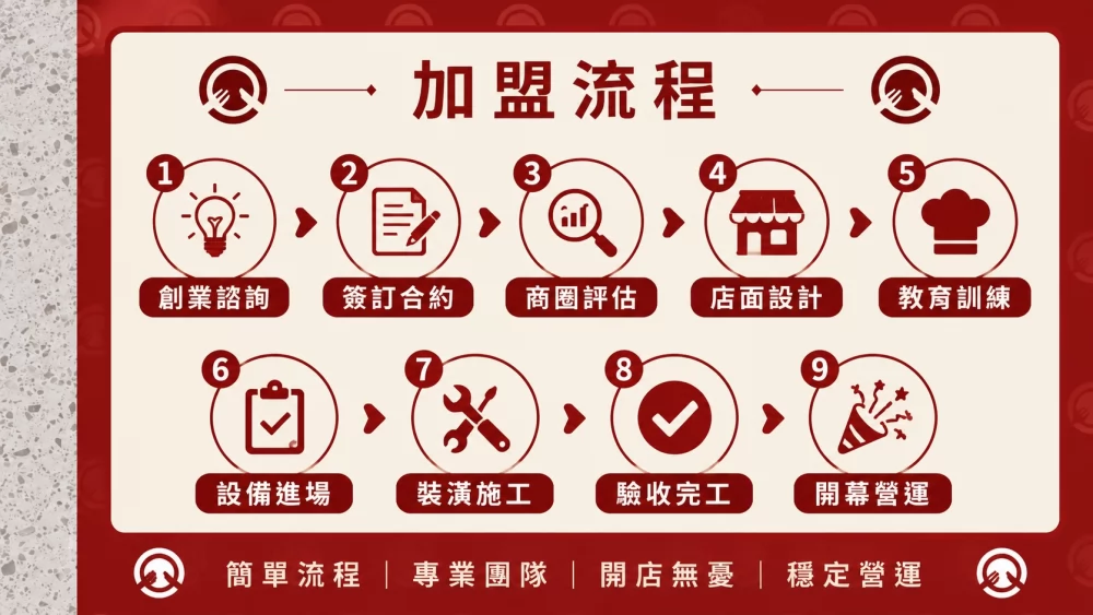 職人餐廚 加盟優勢
