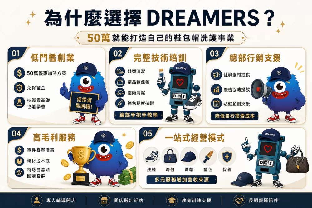 Dreamers鞋 包 帽 洗護專門店 加盟優勢