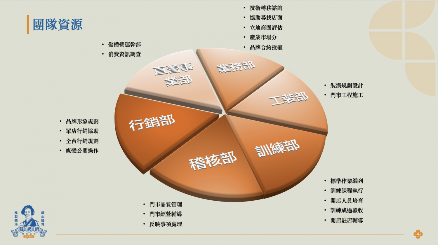 韓奶奶韓式豆腐鍋物 加盟優勢
