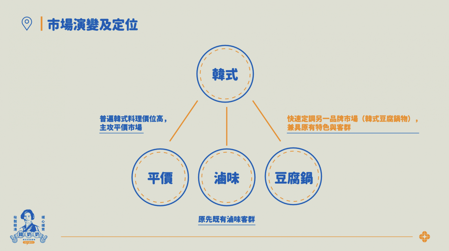 韓奶奶韓式豆腐鍋物 加盟優勢