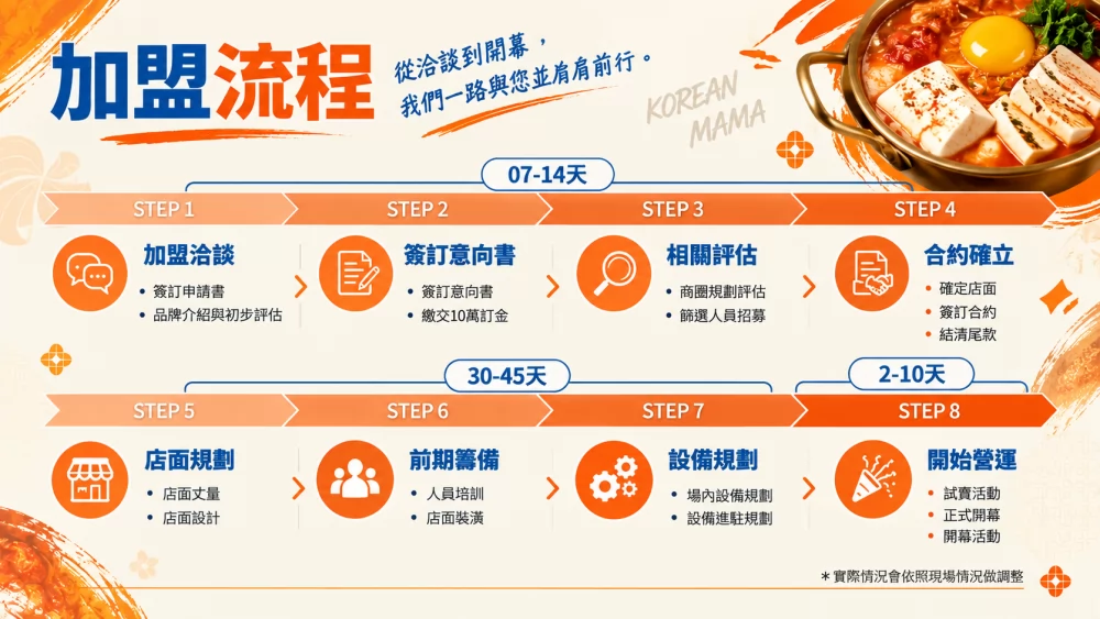 韓奶奶韓式豆腐鍋物 加盟優勢