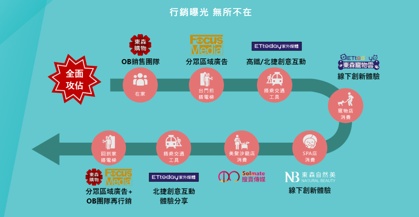 東森自然美 加盟優勢