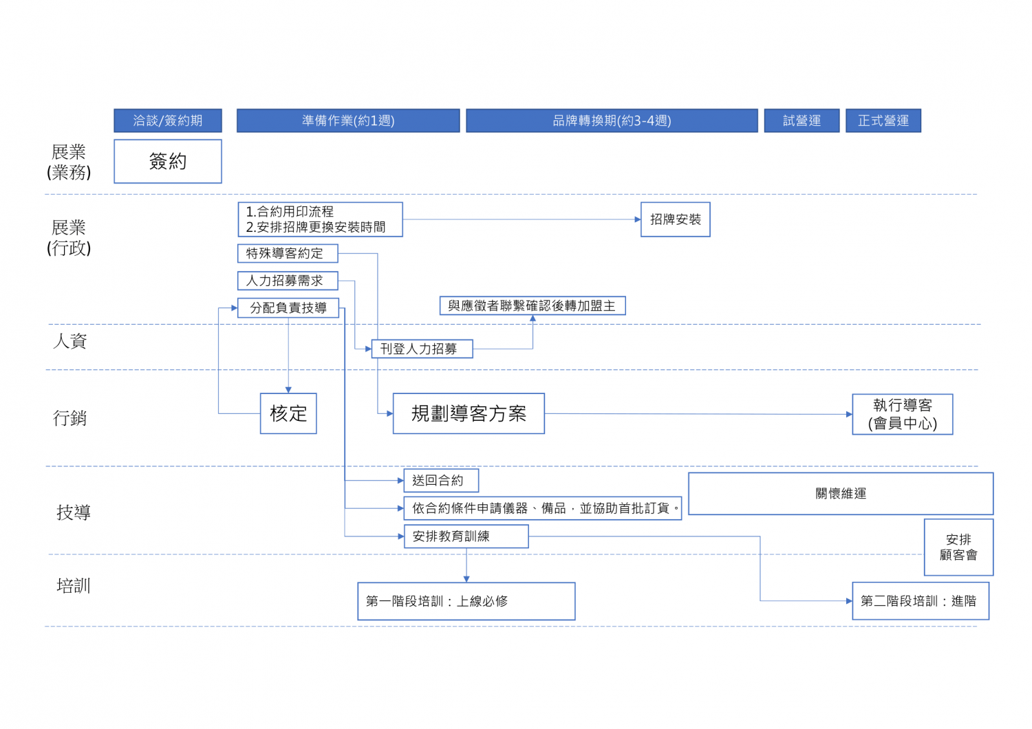 東森自然美 加盟優勢