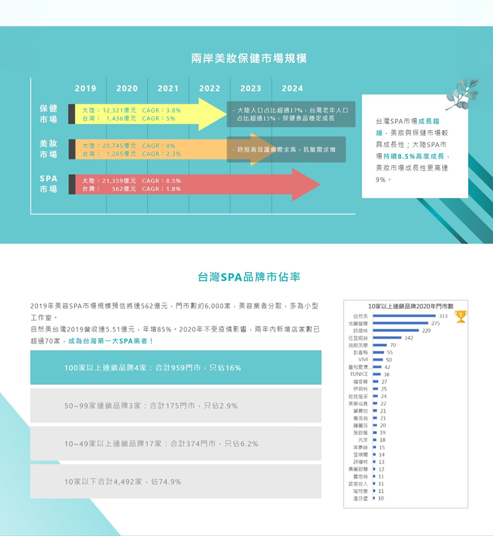 東森自然美 加盟優勢