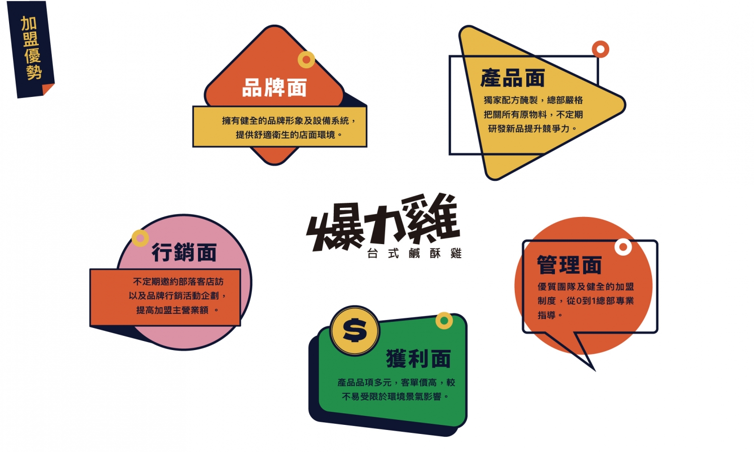 爆力雞 加盟優勢