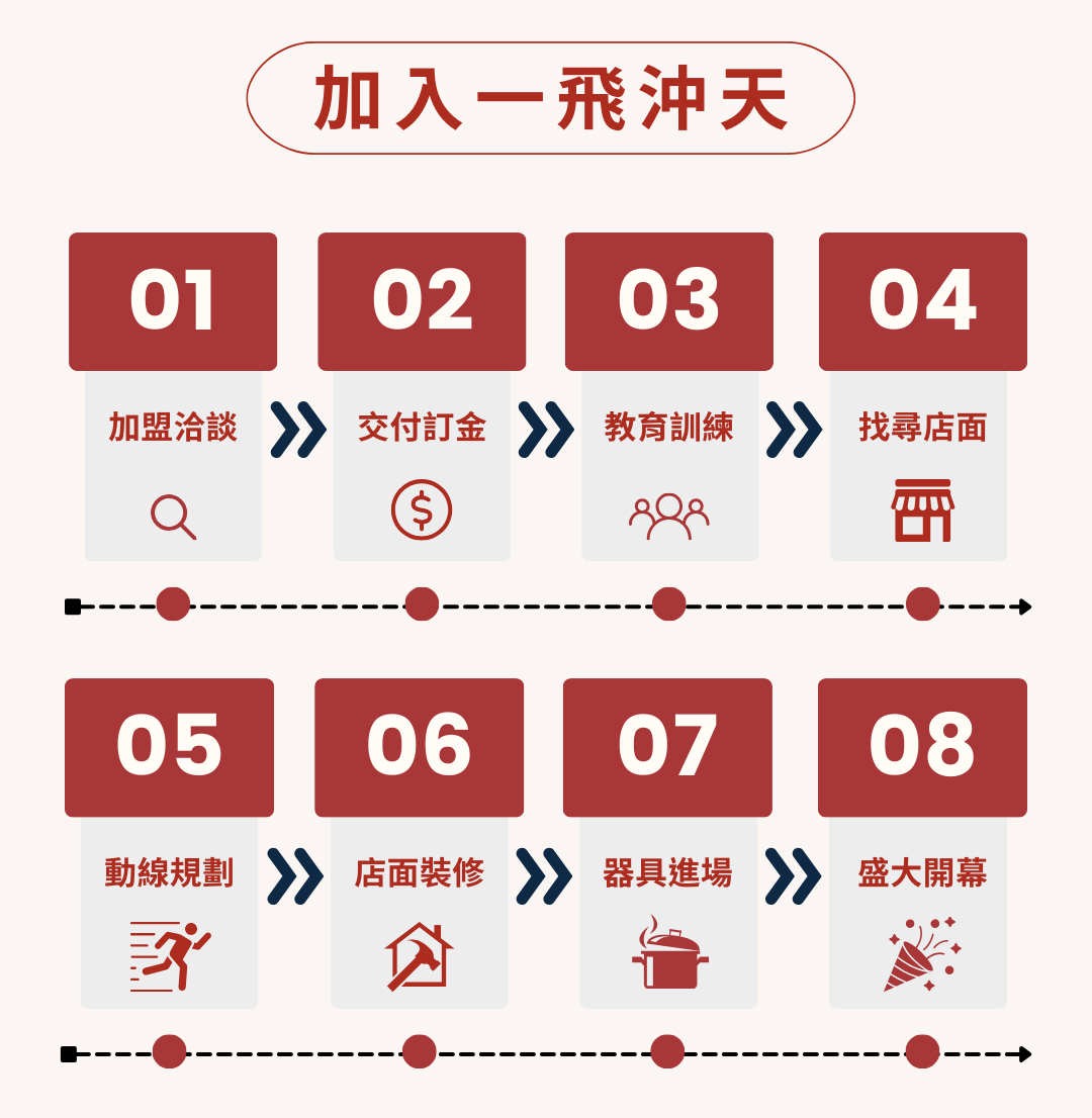 一飛沖天 麻辣燙 加盟優勢
