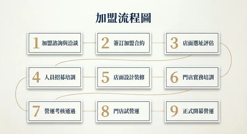 春宅 CHUN CHAI TEA 加盟優勢