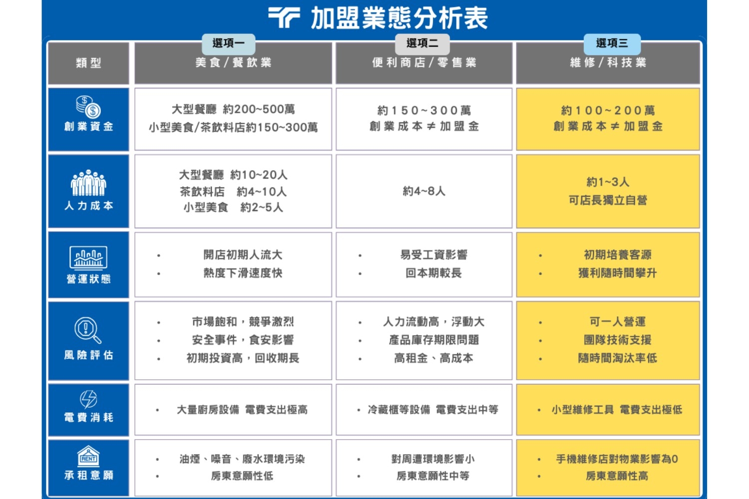 鼎威維修 加盟優勢