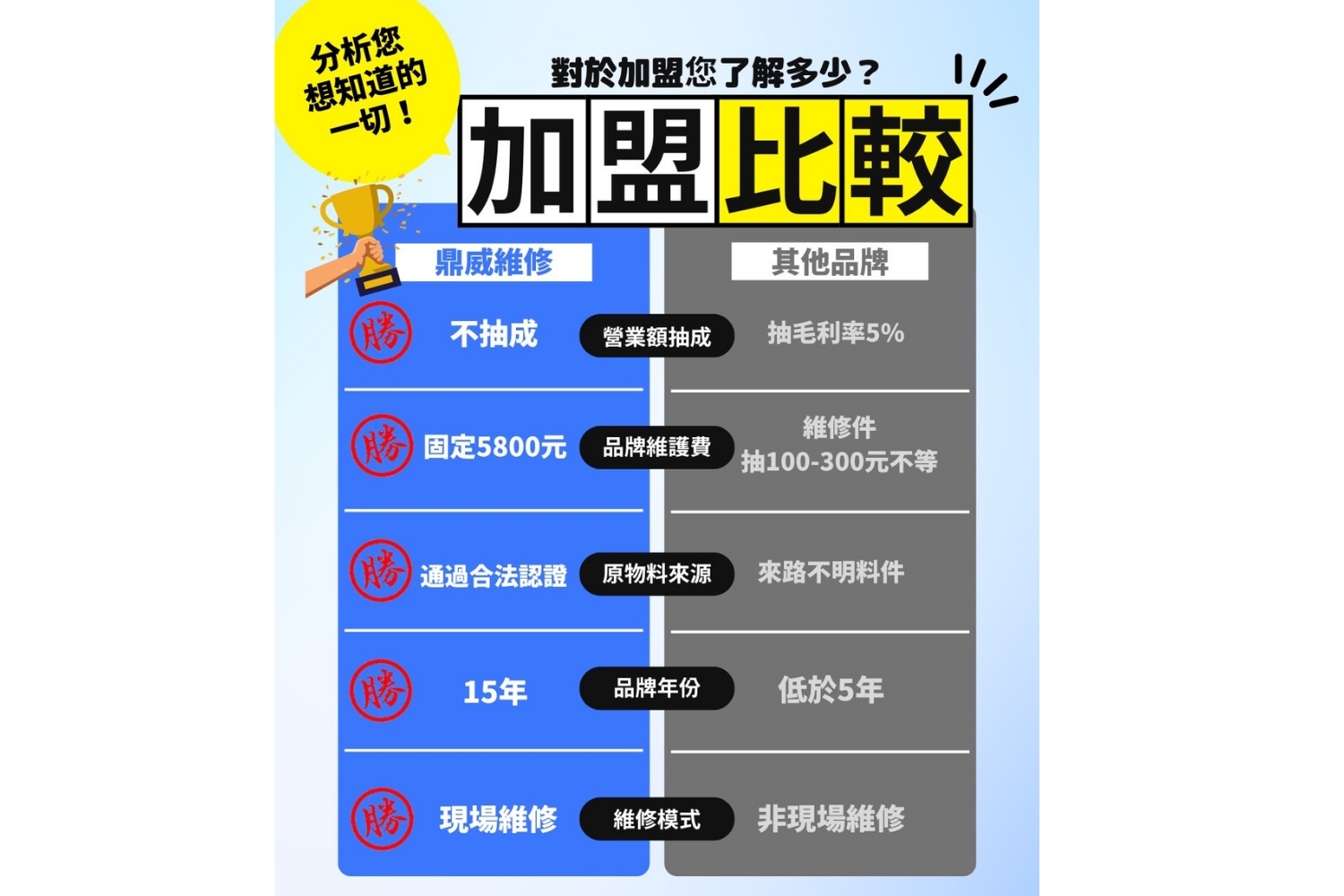 鼎威維修 加盟優勢